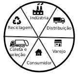 Coleta, Transporte e Gerenciamento de Resíduos